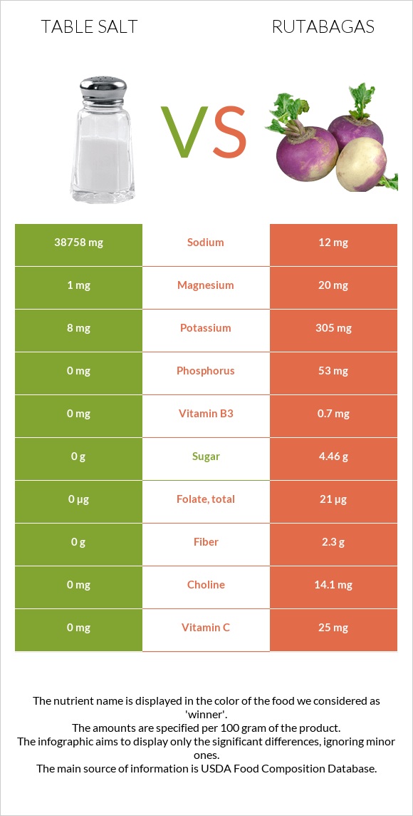 Table salt vs Rutabagas infographic