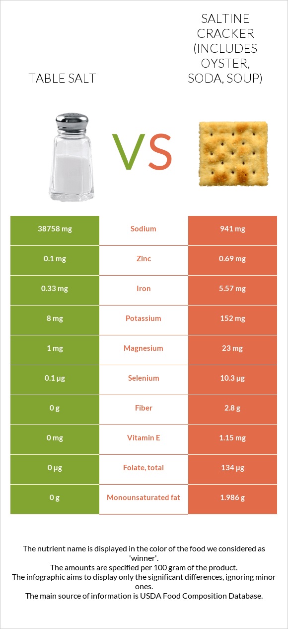 Table salt vs Saltine cracker (includes oyster, soda, soup) infographic