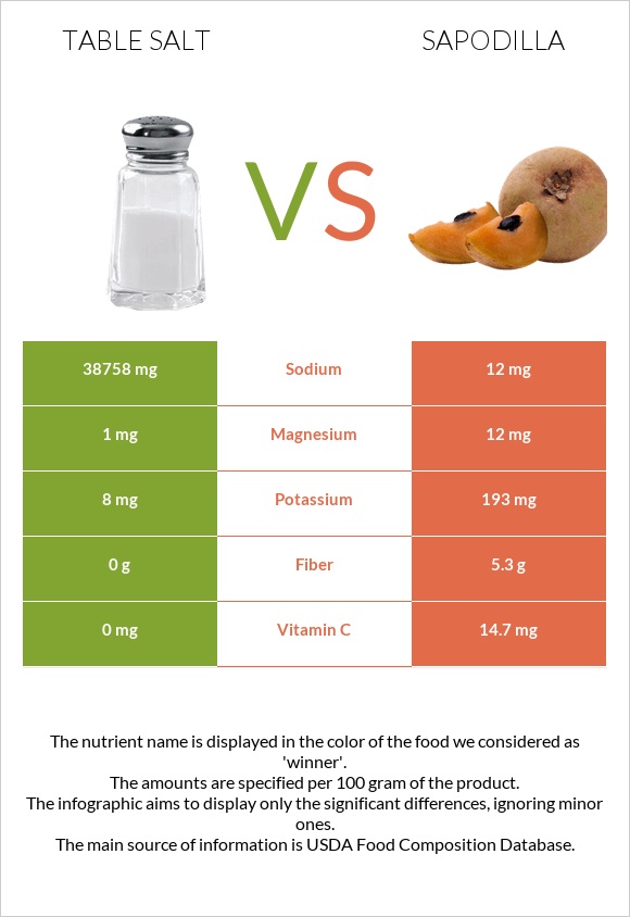 Table salt vs Sapodilla infographic