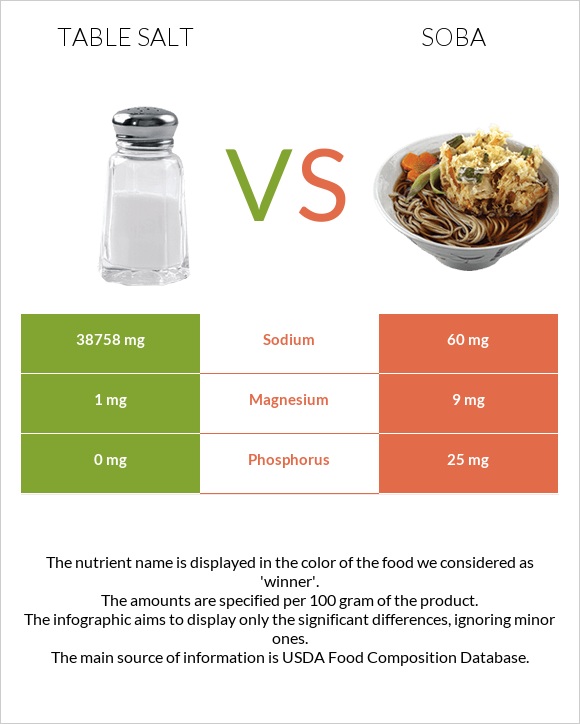 Աղ vs Սոբա (ուտեստ) infographic