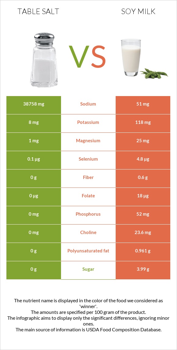 Table salt vs Soy milk infographic