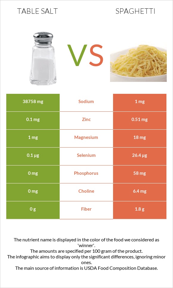 Table salt vs Spaghetti infographic