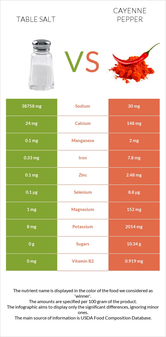 Table salt vs Cayenne pepper infographic