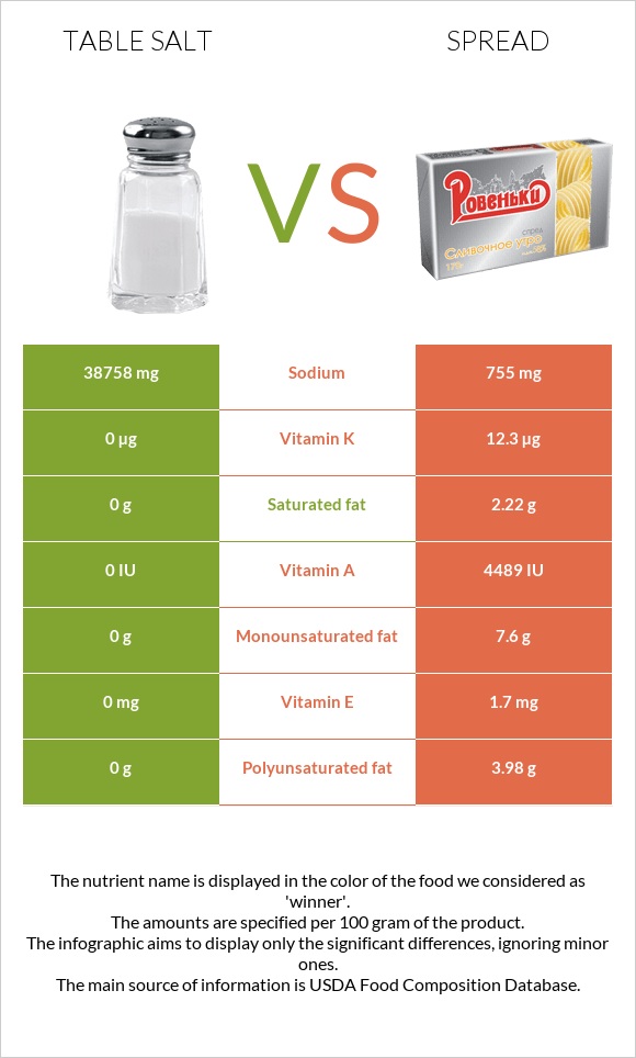 Table salt vs Spread infographic