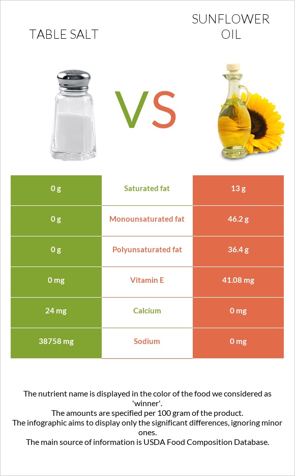 Աղ vs Արեւածաղկի ձեթ infographic