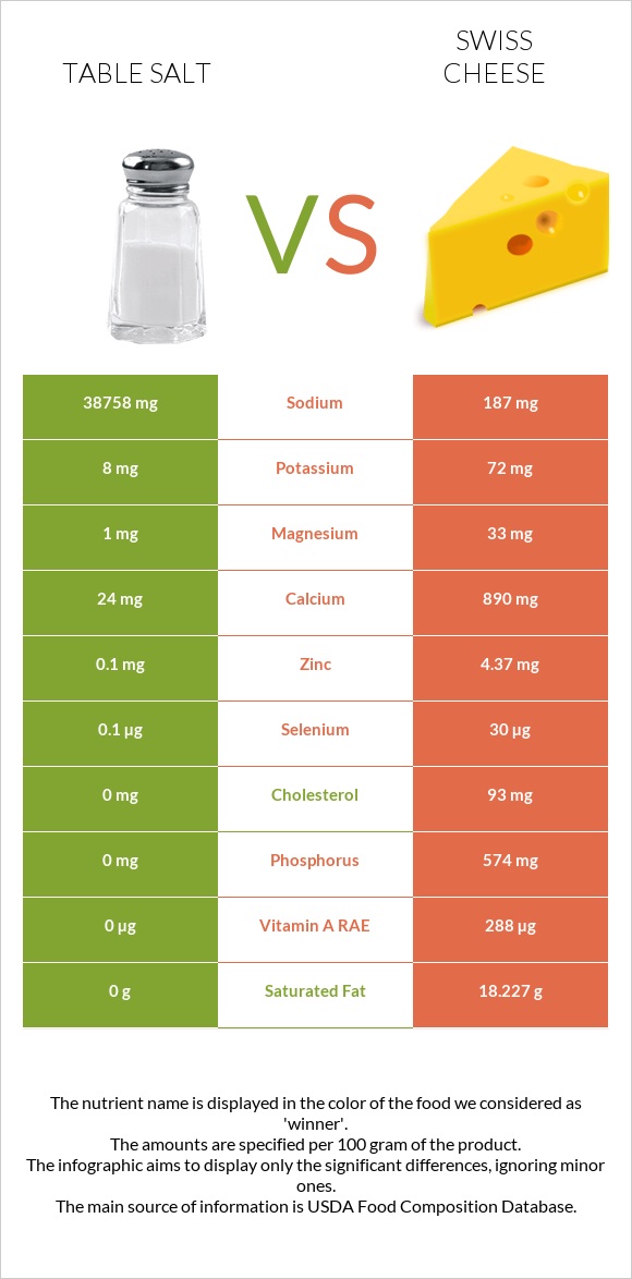 Table salt vs Swiss cheese infographic