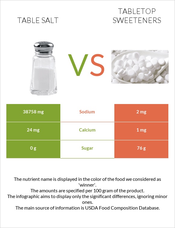 Table salt vs. Tabletop Sweeteners — InDepth Nutrition Comparison