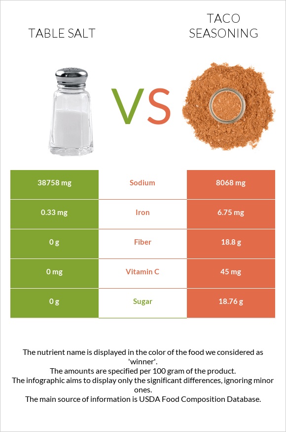 Table salt vs Taco seasoning infographic