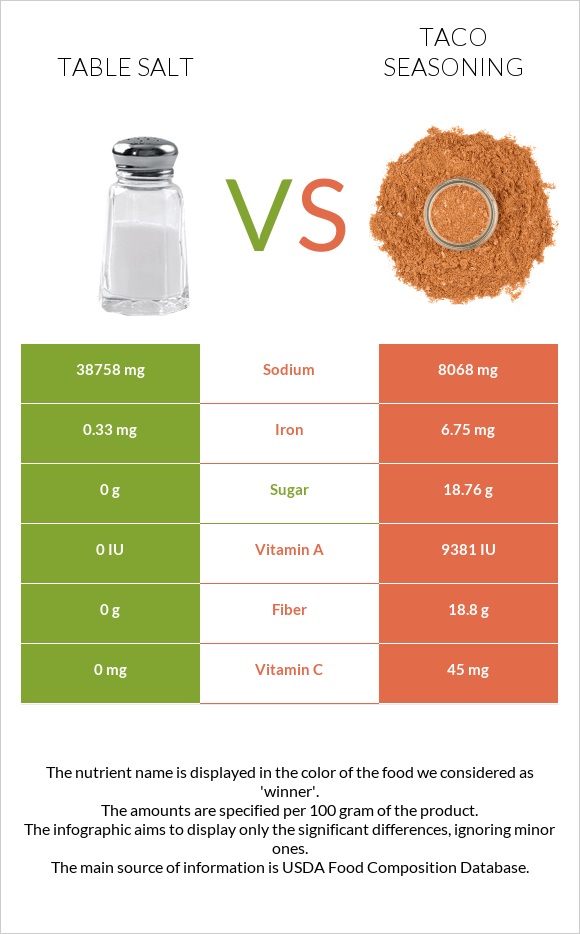 Table salt vs Taco seasoning infographic