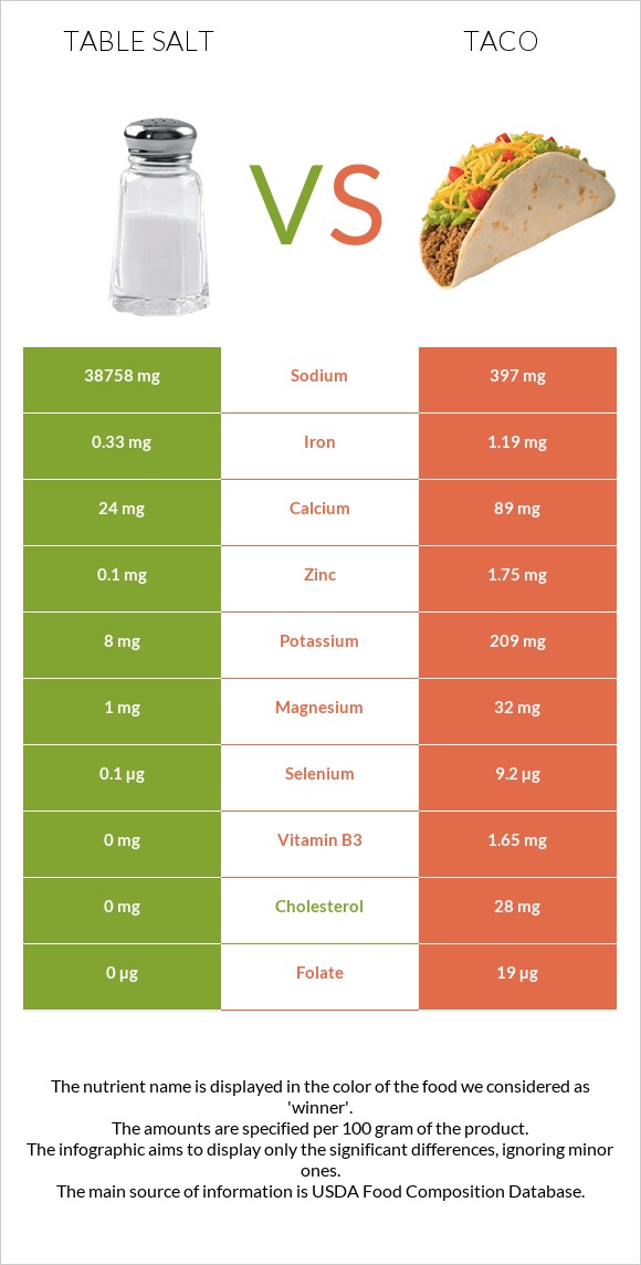 Table salt vs Taco infographic