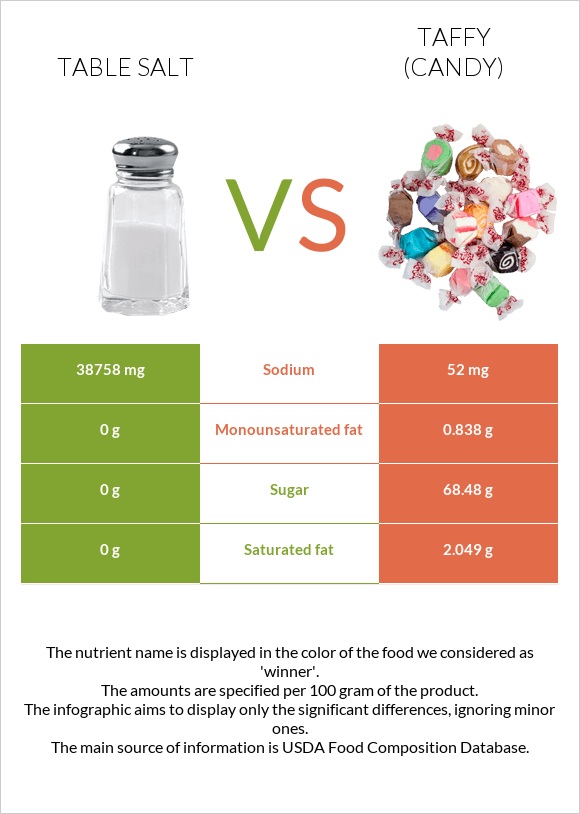 Table salt vs Taffy (candy) infographic