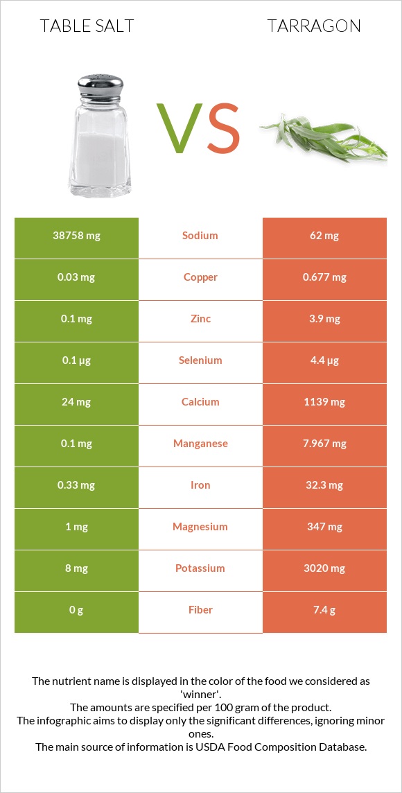 Table salt vs Tarragon infographic