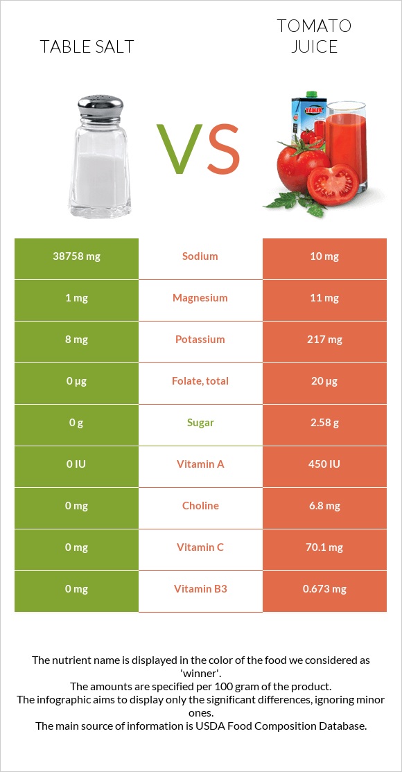 Table salt vs Tomato juice infographic