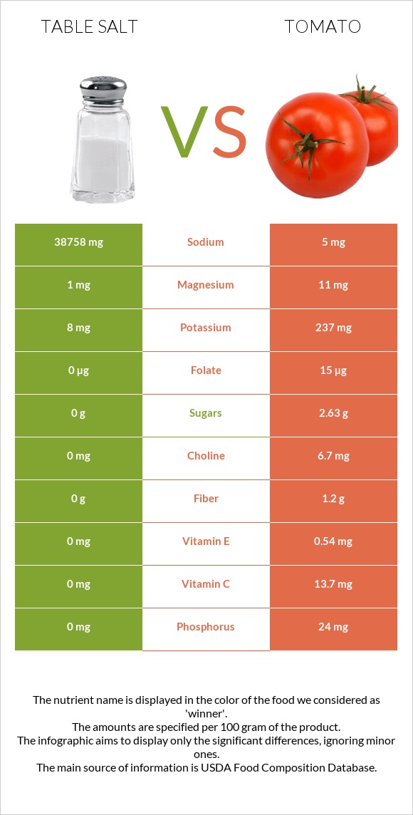 Table salt vs Tomato infographic