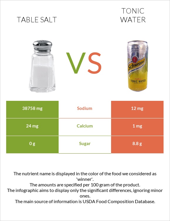 Table salt vs Tonic water infographic