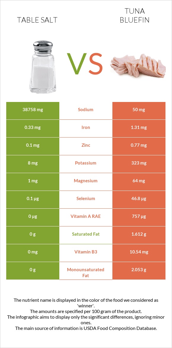 Table salt vs Tuna Bluefin infographic