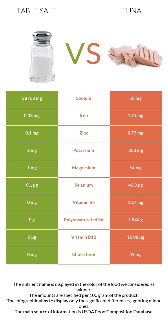 Table salt vs Tuna infographic