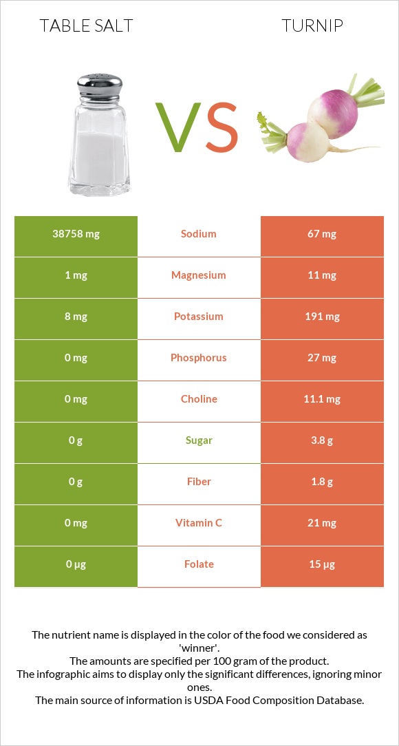 Table salt vs Turnip infographic