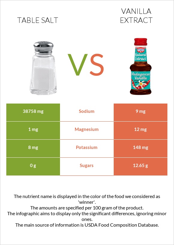 Table salt vs Vanilla extract infographic