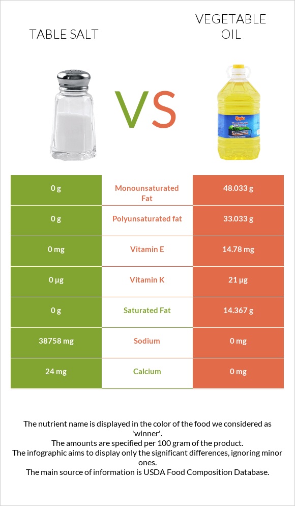 Table salt vs Vegetable oil infographic