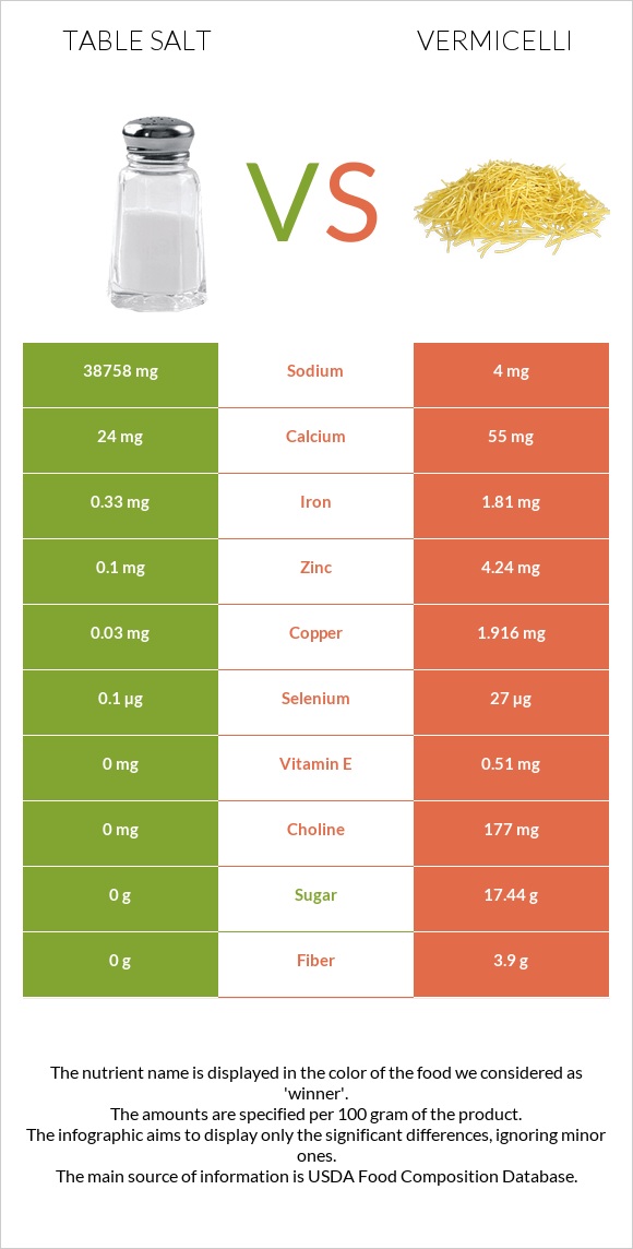 Table salt vs Vermicelli infographic