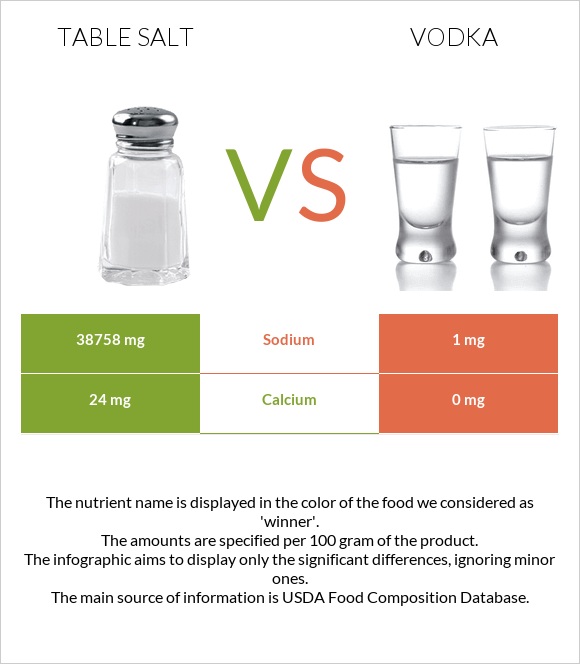 Table salt vs Vodka infographic