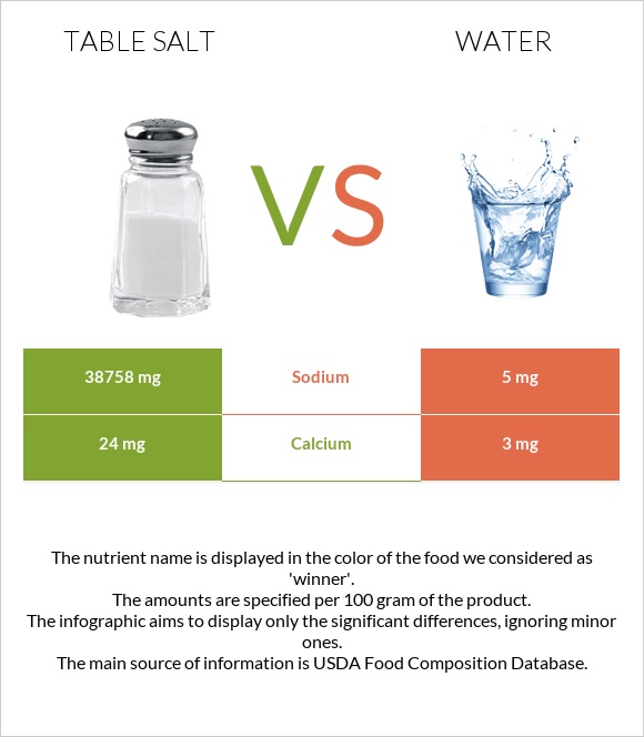 Table salt vs Water infographic