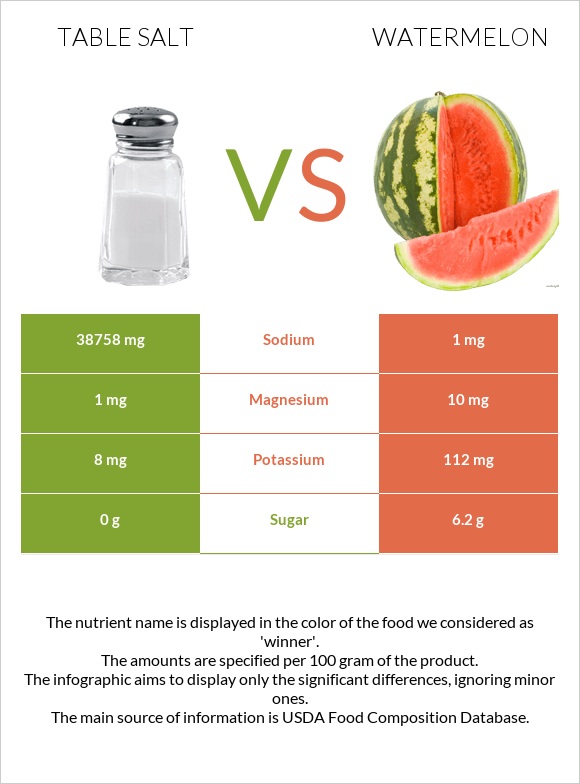 Table salt vs Watermelon infographic