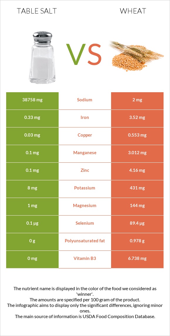 Table salt vs Wheat  infographic
