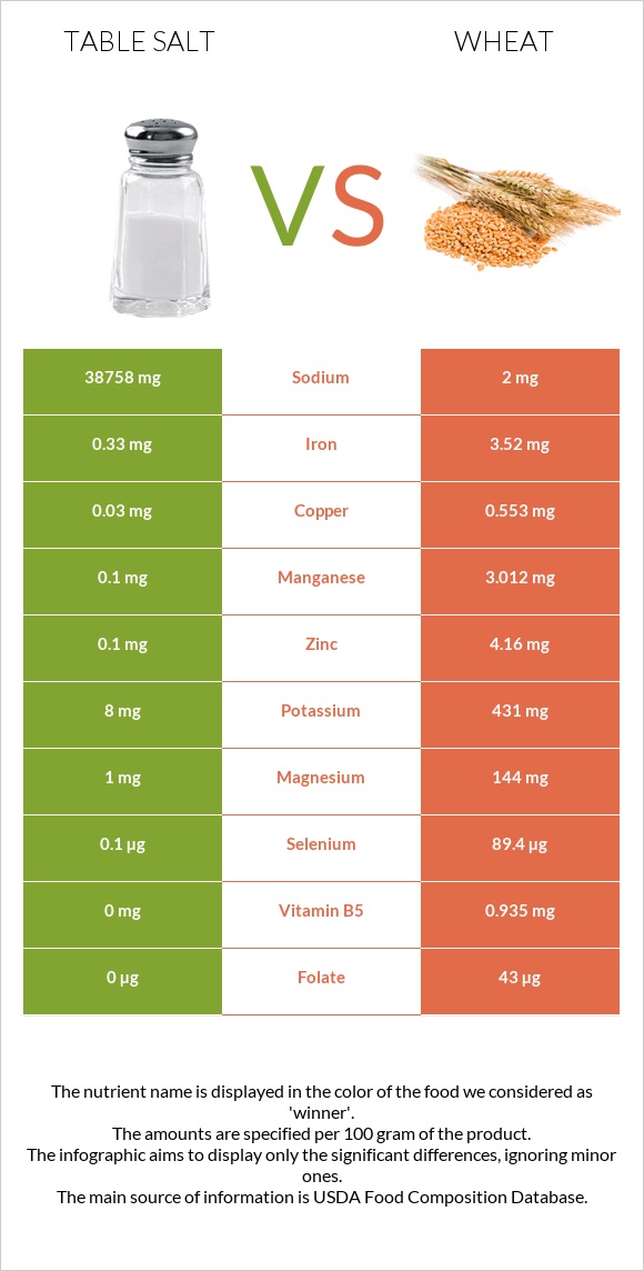 Table salt vs Wheat infographic