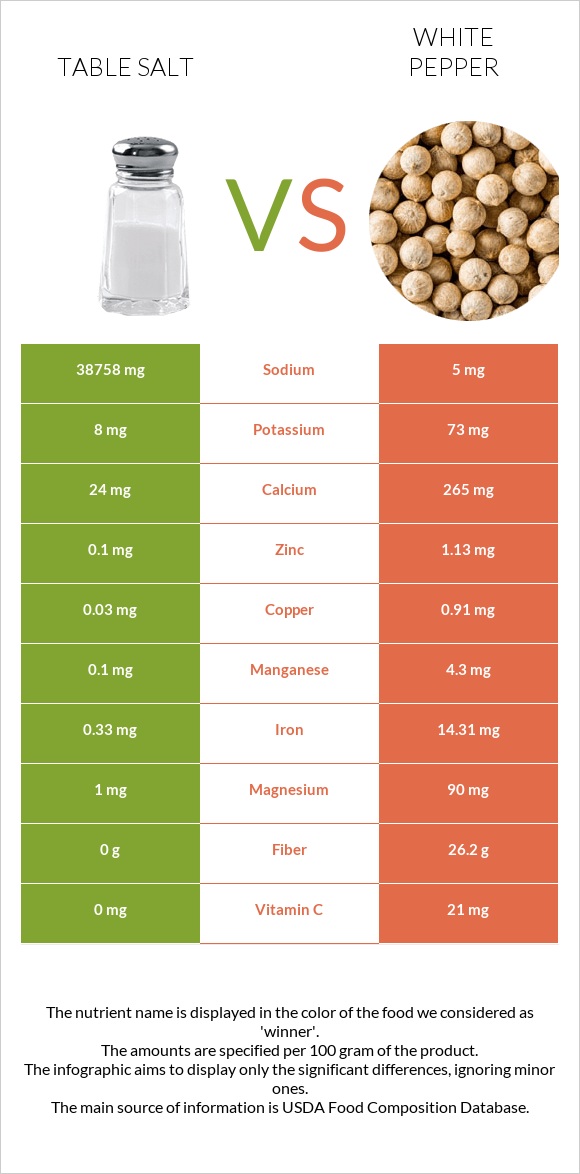 Table salt vs White pepper infographic