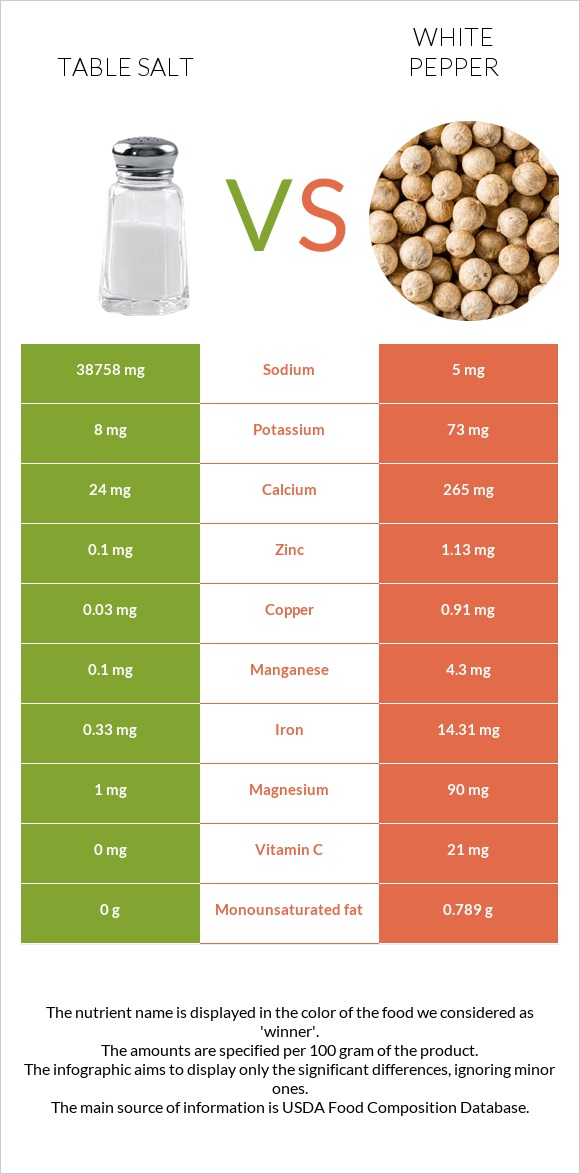 Աղ vs Սպիտակ պղպեղ infographic