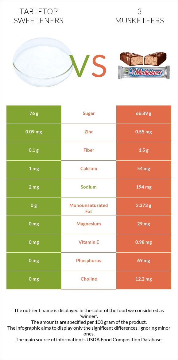 Tabletop Sweeteners vs 3 musketeers infographic