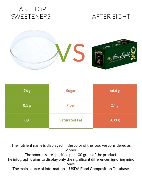 Tabletop Sweeteners vs After eight infographic
