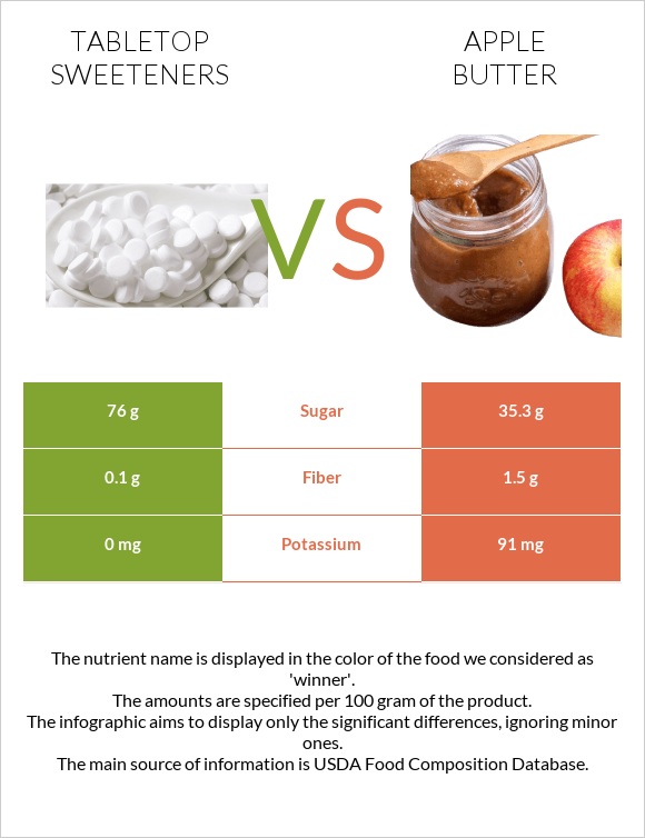 Tabletop Sweeteners vs Apple butter infographic