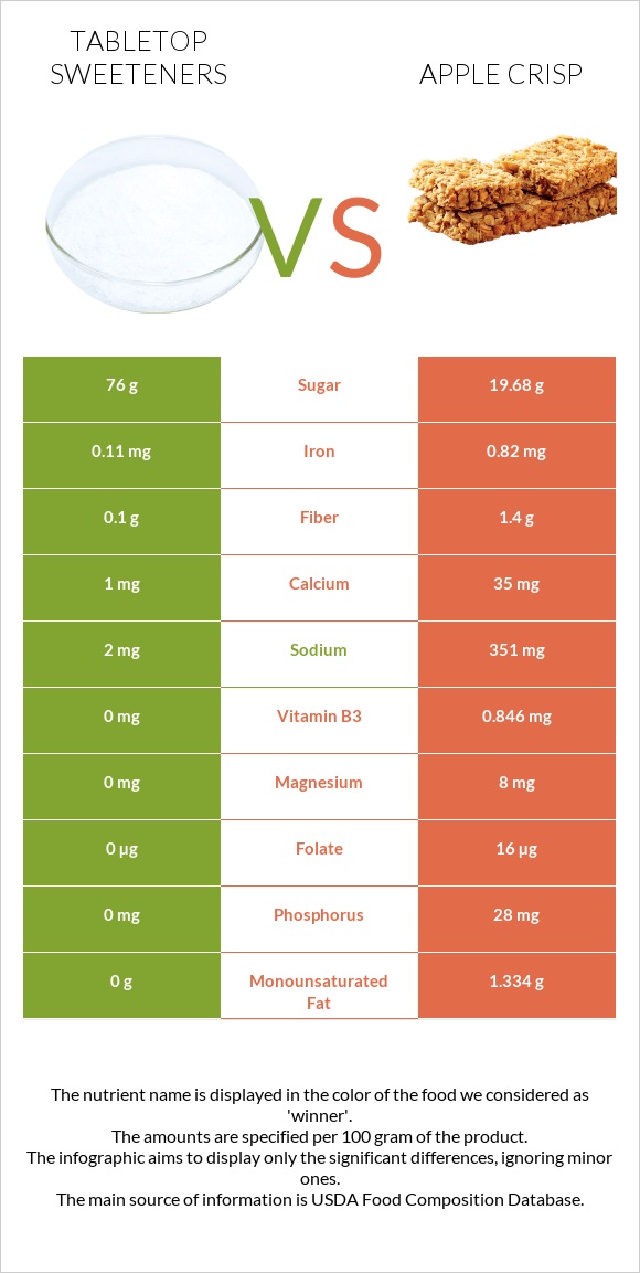 Tabletop Sweeteners vs Apple crisp infographic