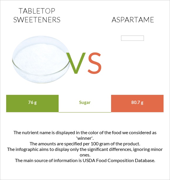 Tabletop Sweeteners vs Aspartame infographic