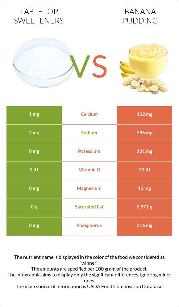 Tabletop Sweeteners vs Banana pudding infographic