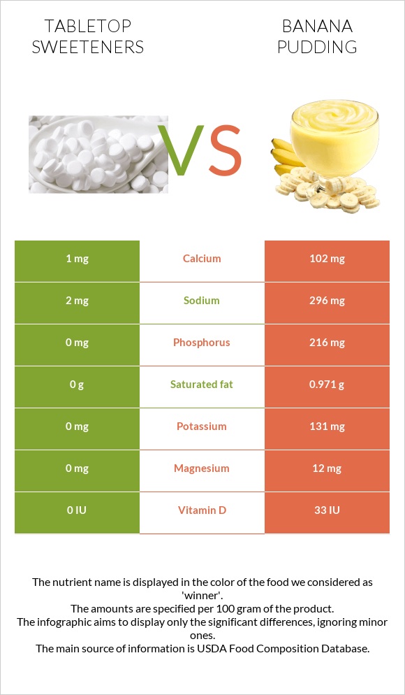 Tabletop Sweeteners vs Banana pudding infographic