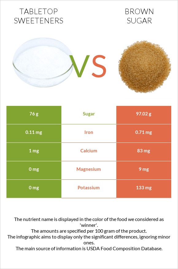 Tabletop Sweeteners vs Շագանակագույն շաքար infographic