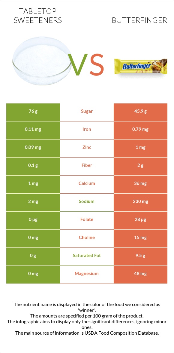 Tabletop Sweeteners vs Butterfinger infographic