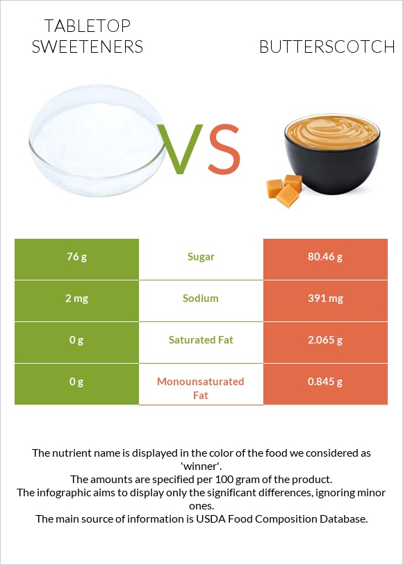 Tabletop Sweeteners vs Շոտլանդական կարագ (իրիս) infographic