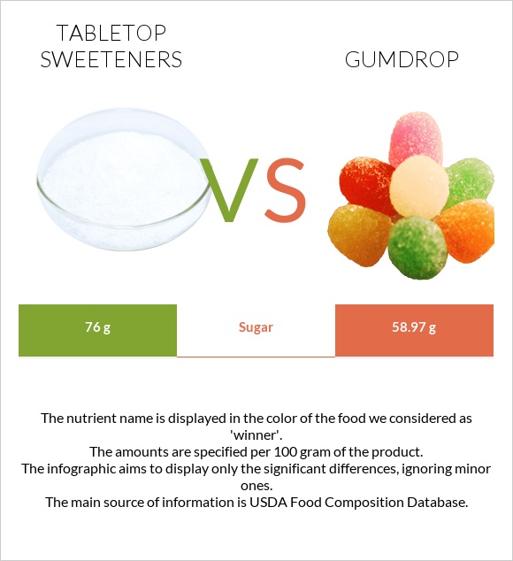 Tabletop Sweeteners vs Gumdrop infographic