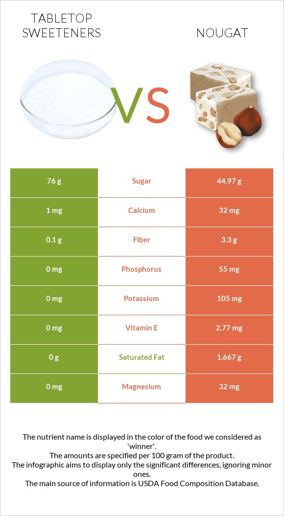 Tabletop Sweeteners vs Նուգա infographic