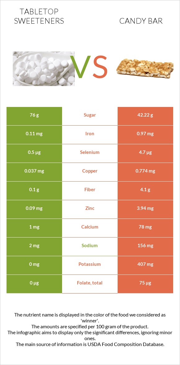 Tabletop Sweeteners vs Candy bar infographic