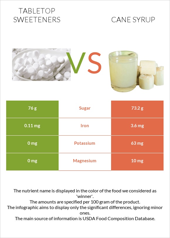 Tabletop Sweeteners vs Եղեգի օշարակ infographic