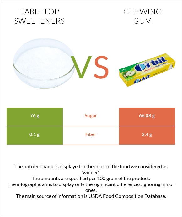 Tabletop Sweeteners vs Chewing gum infographic