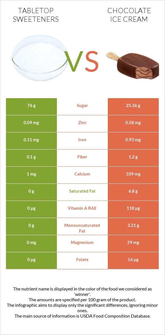 Tabletop Sweeteners vs Շոկոլադե պաղպաղակ infographic