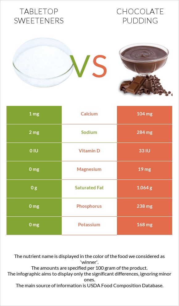 Tabletop Sweeteners vs Chocolate pudding infographic