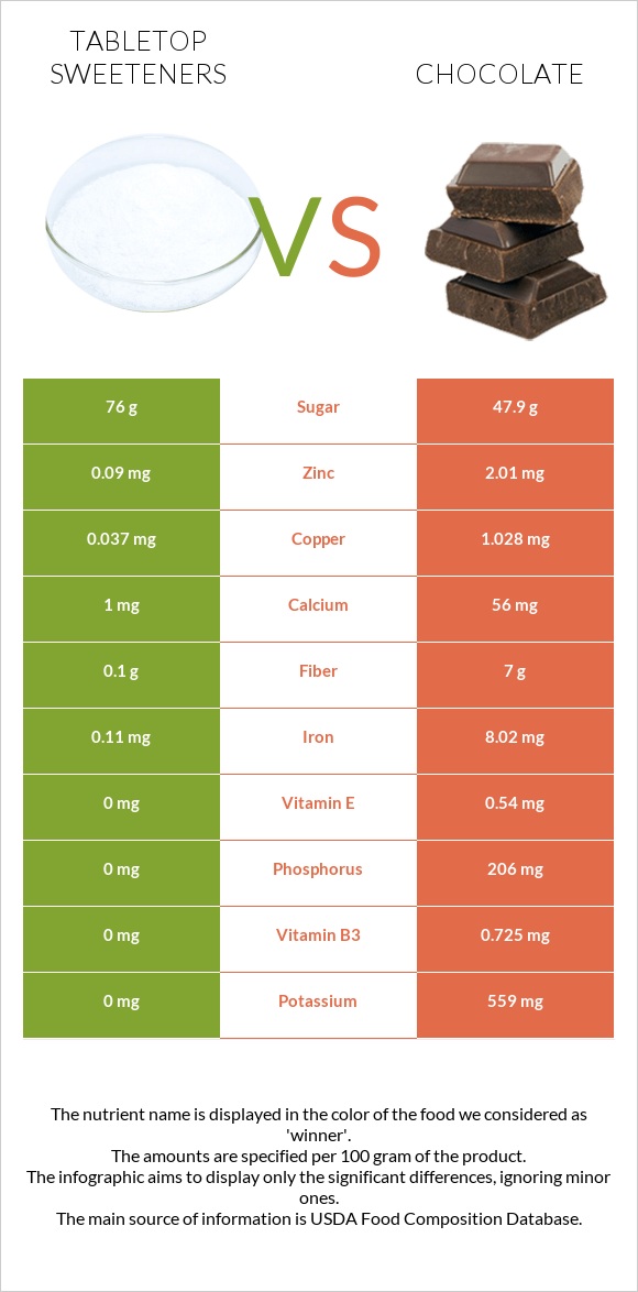 Tabletop Sweeteners vs Շոկոլադ infographic